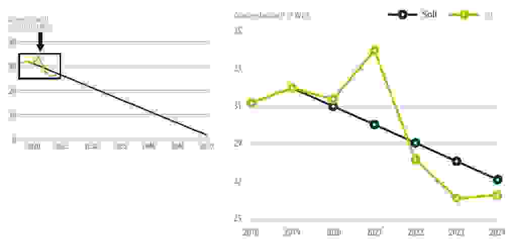 Energie Monitor: Gas Verbrauch / Bedarf