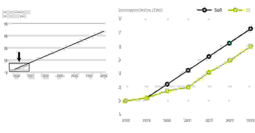 Energie Monitor Zubau Photovoltaik