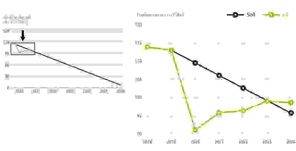 Consommation/besoins en pétrole
