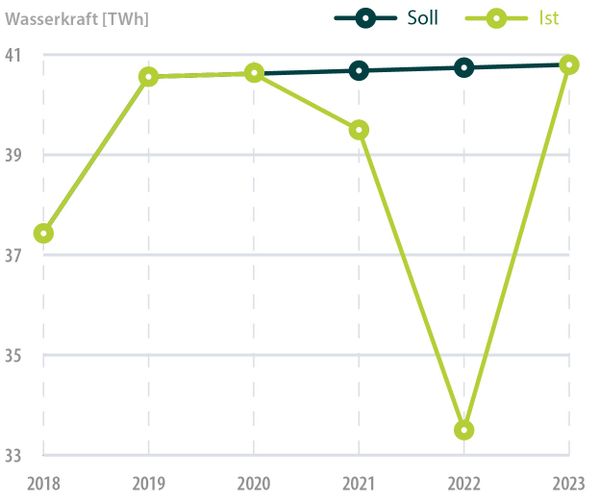 Wasserkraft Energie-Monitor
