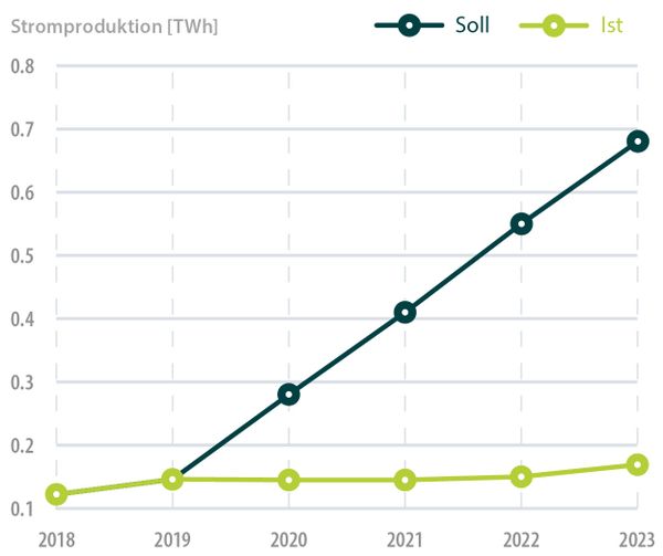Zubau Wind Energie-Monitor
