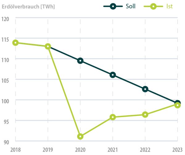 Erdöl Energie-Monitor