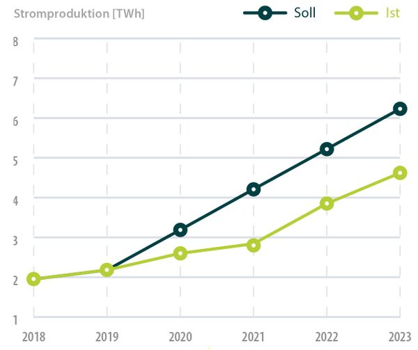 Photovoltaik Energie-Monitor
