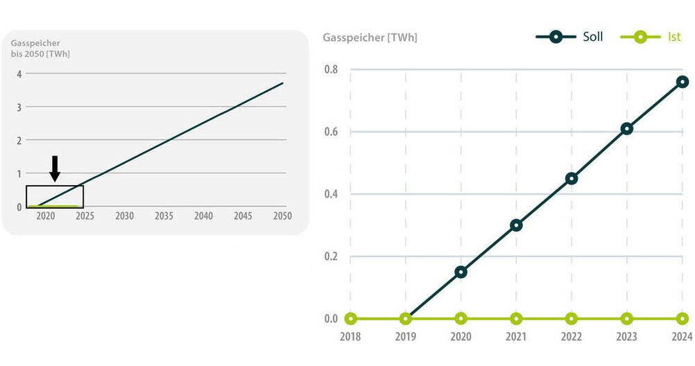 Stockage de gaz Stockage de gaz