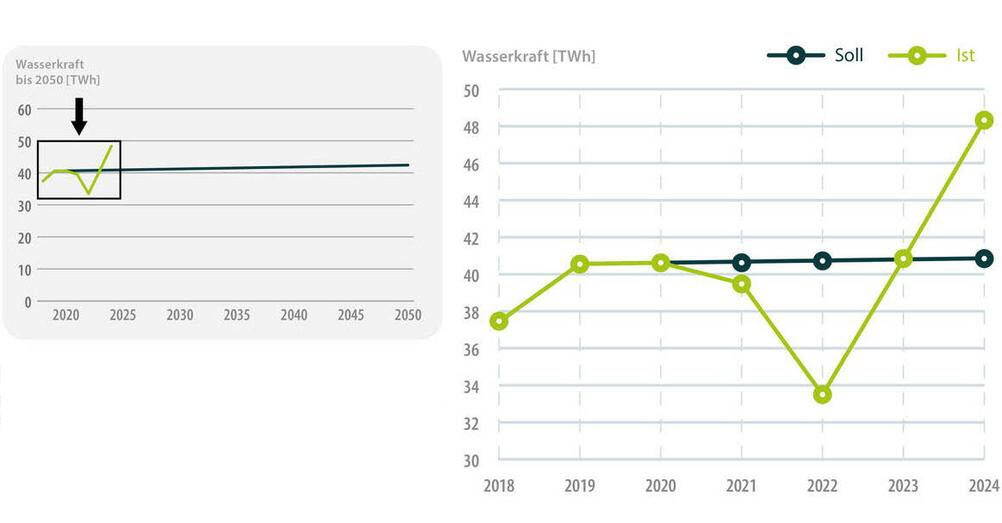 Production d'énergie hydraulique Production d'énergie hydraulique