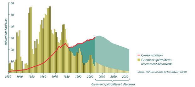 Depuis le milieu des années 1960, les gisements de pétrole se font plus rares. 
A l’heure actuelle, sur neuf barils de pétrole consommés, un seul provient d’un nouveau gisement.