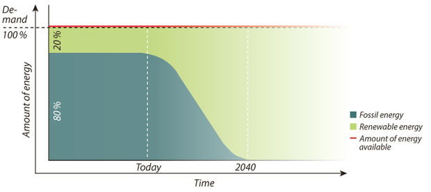 The scenario for which «energy for future» strives is a smooth and coordinated transition from fossil to clean, renewable energy. With no economic crisis but with lots of new jobs.