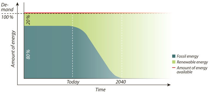 The scenario for which «energy for future» strives is a smooth and coordinated transition from fossil to clean, renewable energy. With no economic crisis but with lots of new jobs.