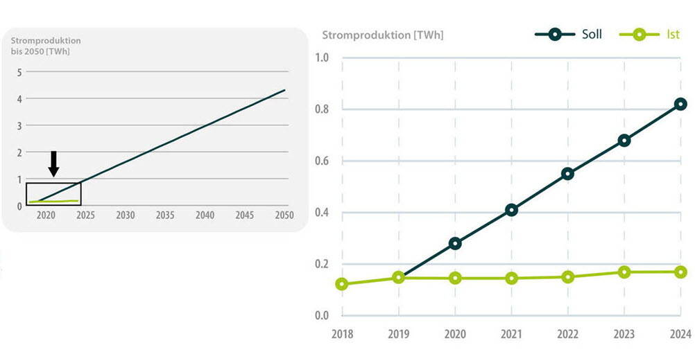 Le développement de l'énergie éolienne Le développement de l'énergie éolienne