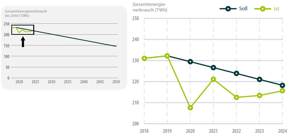 Energie totale consommation / besoins Energie totale consommation / besoins