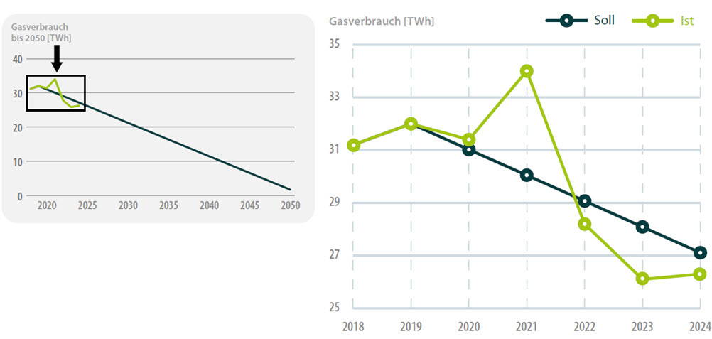 Energie Monitor: Gas Verbrauch / Bedarf