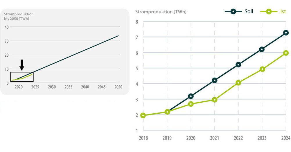 Energie Monitor Zubau Photovoltaik