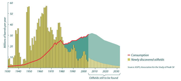 Since the mid-1960s, fewer and fewer oilfields have been found.
Currently, for every nine barrels of oil that are consumed, only one new barrel is found.