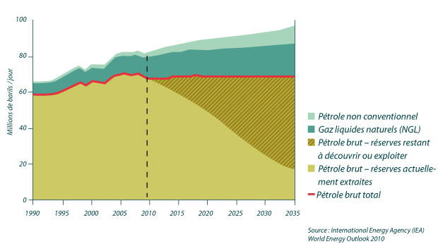 Un optimisme irréaliste : la zone hachurée jaune foncé figure les sources de pétrole qui restent à exploiter ou découvrir.