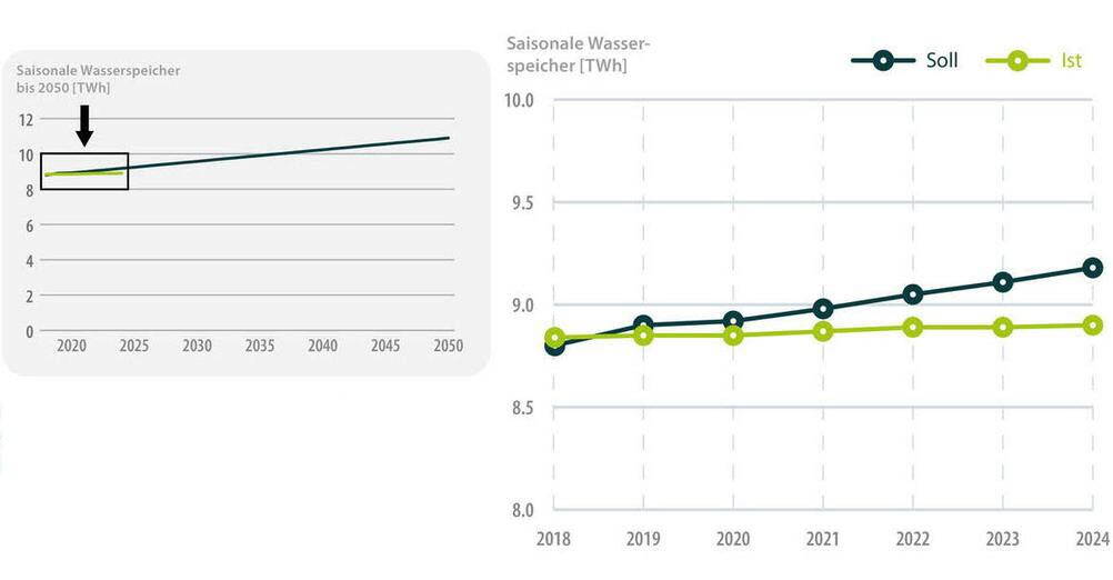 Energie Monitor: Wasserspeicher