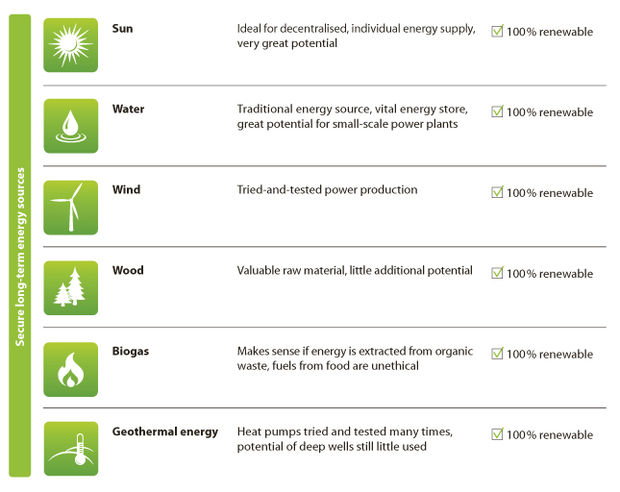 Secure long-term energy sources