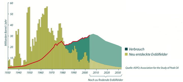 Seit Mitte der 1960er Jahre werden immer weniger neue Ölfelder gefunden.
Aktuell wird pro neun verbrauchte Barrel Erdöl nur ein neues gefunden.