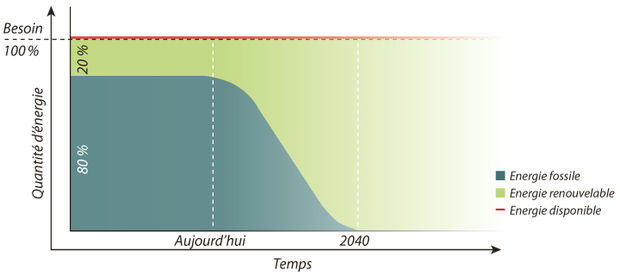 Le scénario défendu par «energy for future» est un passage doux et coordonné des énergies fossiles à leurs équivalents propres et renouvelables. Sans crise économique, et en créant de nombreux emplois.