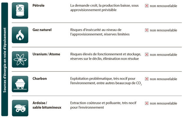 Sources d’énergie en voie d’épuisement