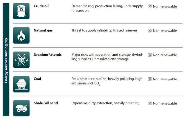 Energy sources running dry