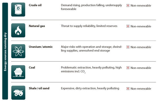 Energy sources running dry