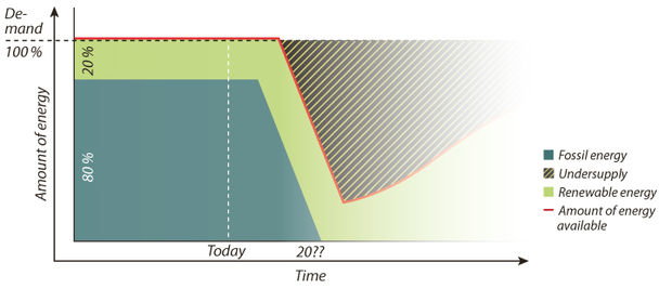 If the switchover to renewable energy does not begin until the oil runs out, a dramatic economic crisis is inevitable. It is unlikely that the economy will then have the strength to convert energy supplies.


