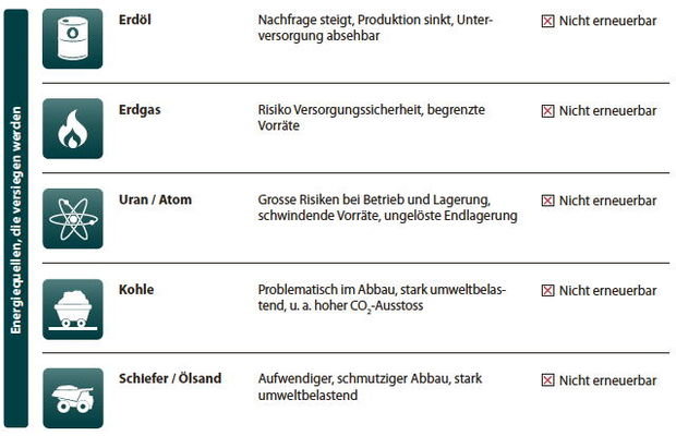 Energiequellen, die versiegen werden