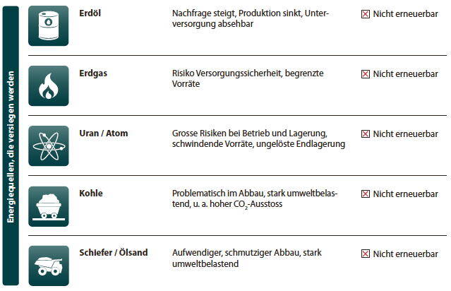 Energiequellen, die versiegen werden