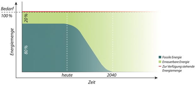 Das von «energy for future» angestrebte Szenario ist eine sanfte, koordinierte Umstellung von fossiler auf saubere, erneuerbare Energie. Ohne Wirtschaftskrise, aber mit vielen neuen Arbeitsplätzen.