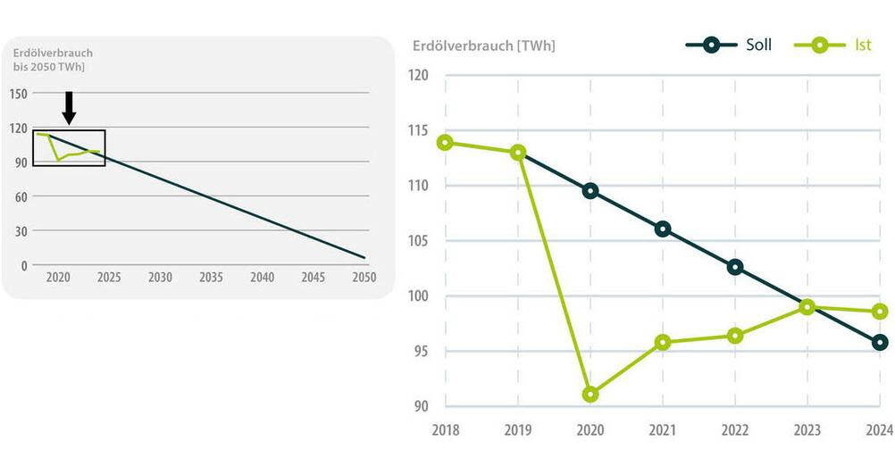 Consommation/besoins en pétrole Consommation/besoins en pétrole