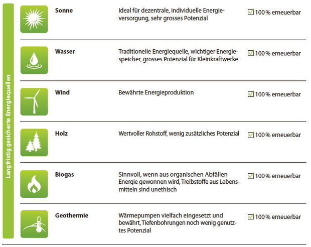 Langfristig gesicherte Energiequellen