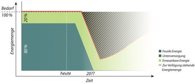 Wird mit der Umstellung auf erneuerbare Energie erst nach dem Erdölende begonnen, ist eine dramatische Wirtschaftskrise unausweichlich. Ob die Wirtschaft dann noch Kraft hat, die Energievesorgung umzubauen, ist unwahrscheinlich.


